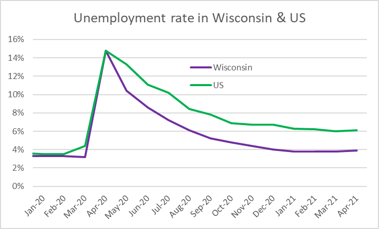 Unemployment rate in Wisconsin & US