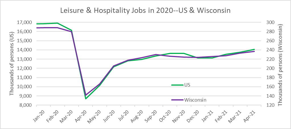 Leisure & Hospitality Jobs in 2020--US & Wisconsin