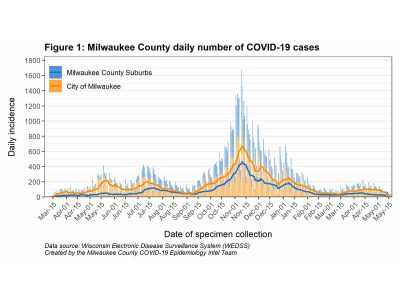 MKE County: COVID-19 Declining in Milwaukee