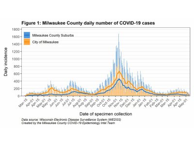 MKE County: New COVID-19 Cases Decreasing