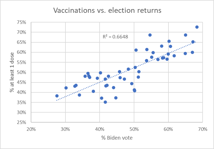 Vaccinations vs. election returns