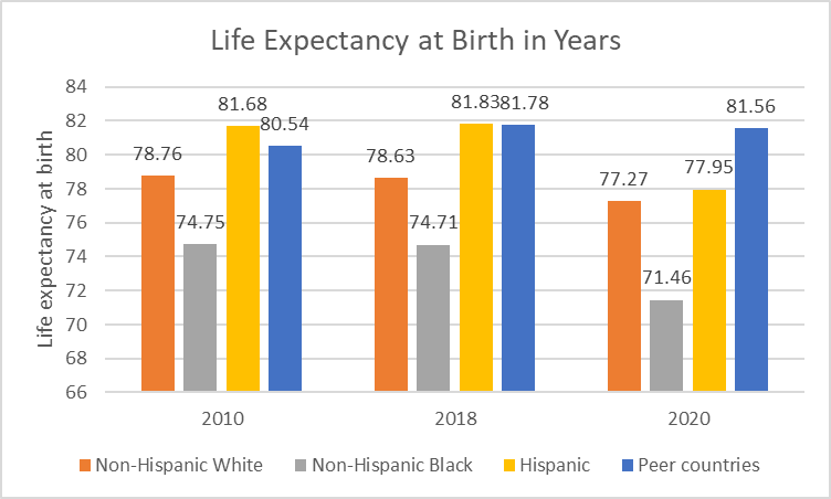 Life Expectancy at Birth in Years