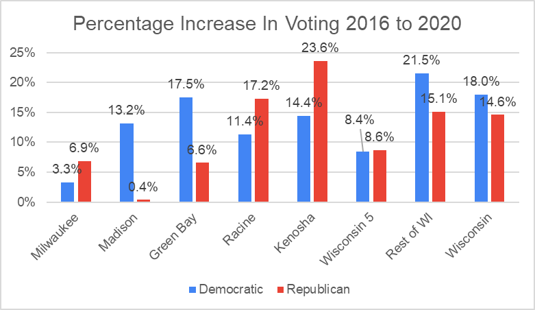 Percentage Increase In Voting 2016 to 2020