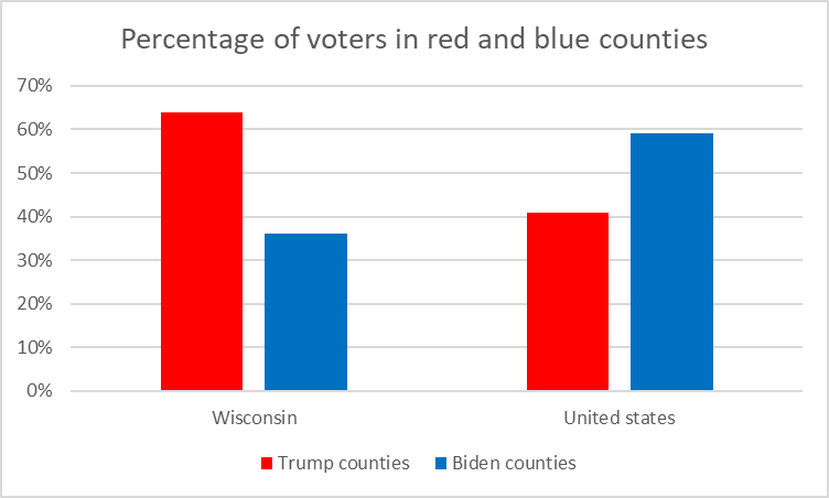 Percentage of voters in red and blue counties
