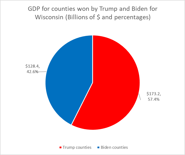 GDP for counties won by Trump and Biden for Wisconsin (Billions of $ and percentages)