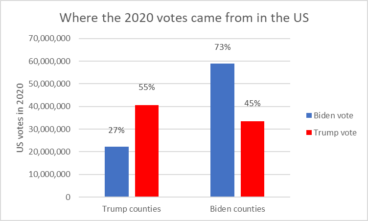 Where the 2020 votes came from in the US