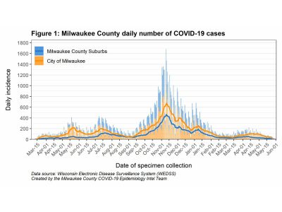 MKE County: Milwaukee Has Lowest Case Count Since Early Pandemic
