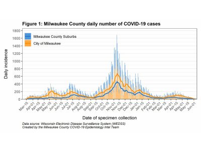 MKE County: Child COVID-19 Vaccination Rate Rising