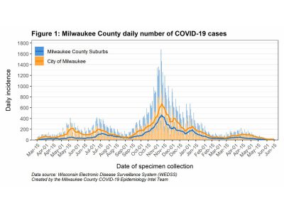 MKE County: COVID-19 On the Decline