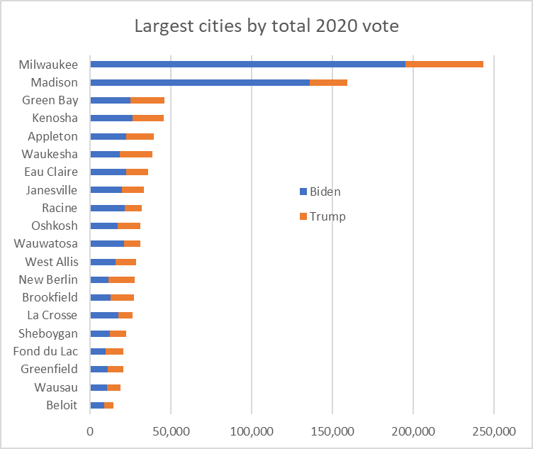 Largest cities by total 2020 vote