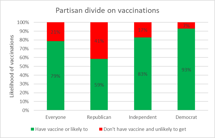 Partisan divide on vaccinations