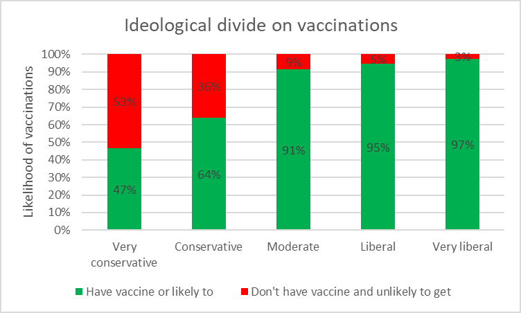 Ideological divide on vaccinations