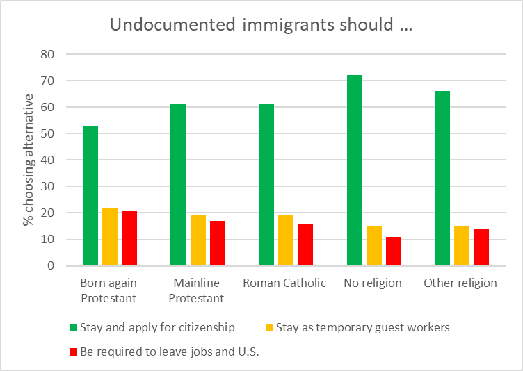 Undocumented immigrants should ...
