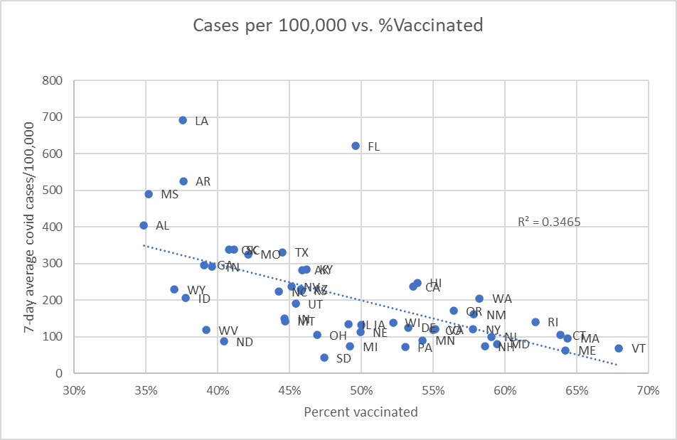 Cases per 100,000 vs Percent vaccinated