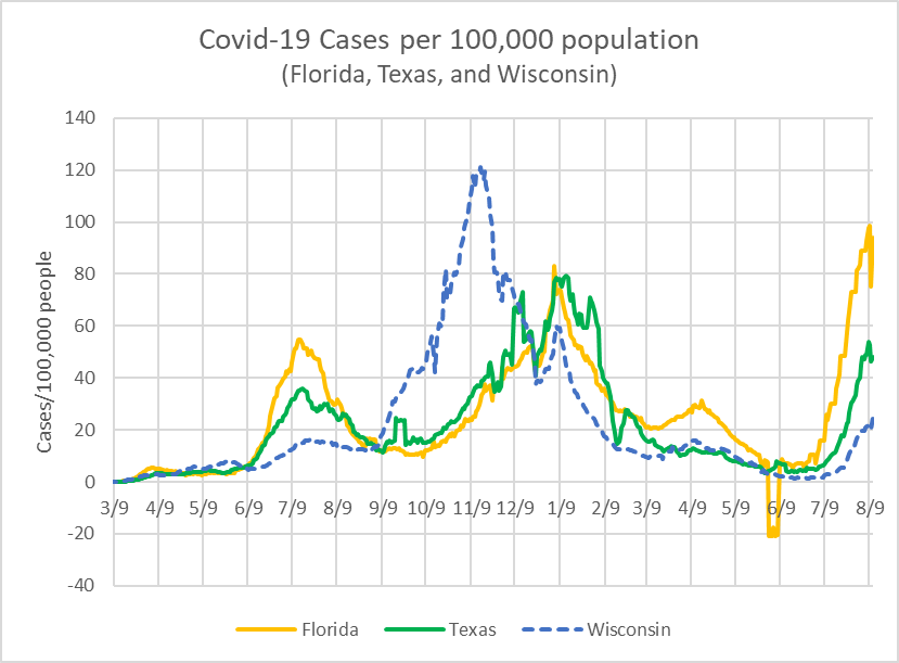 Covid-19 Cases per 100,000 population (Florida, Texas and Wisconsin)