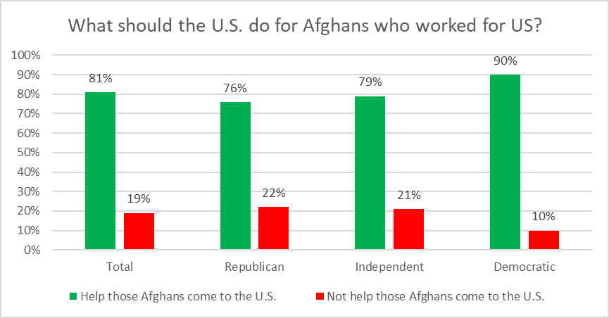 What should the U.S. do for Afghans who worked for US?