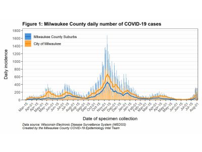 MKE County: COVID-19 Cases Rapidly Increasing