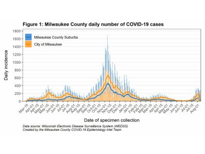 MKE County: 102 Hospitalized With COVID-19 Last Week