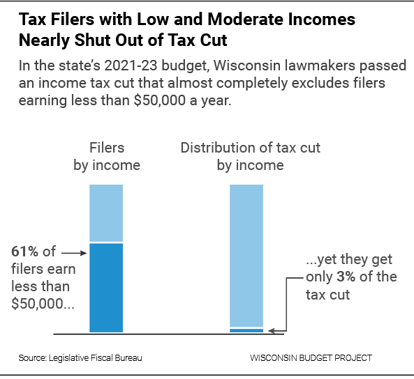 Tax filers with low and moderate incomes nearly shut out of tax cut