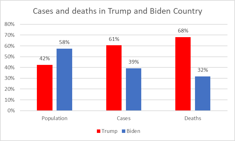 Cases and deaths in Trump and Biden Country.