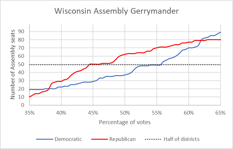 Wisconsin Assembly Gerrymander