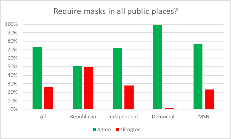 Require masks in all public places?