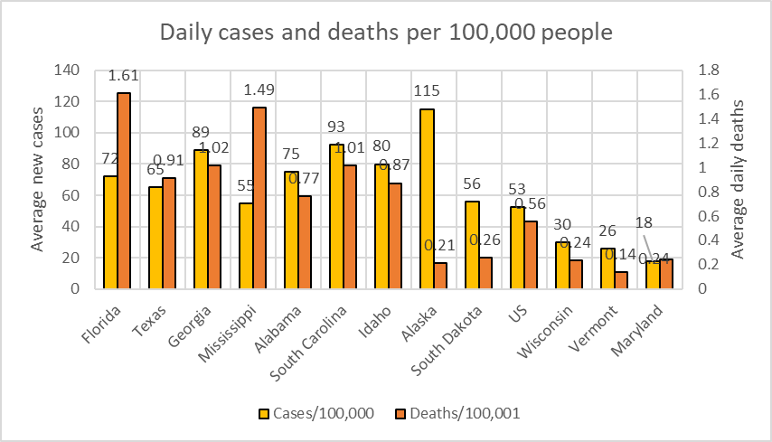 Daily cases and deaths per 100,000 people