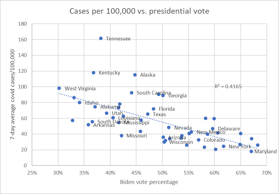 Cases per 100,000 vs. presidential vote