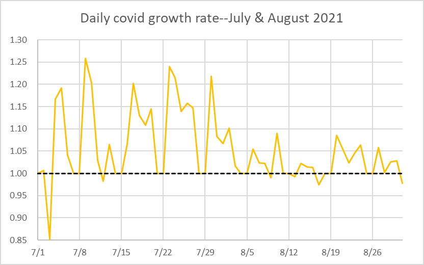 Daily covid growth rate--July & August 2021