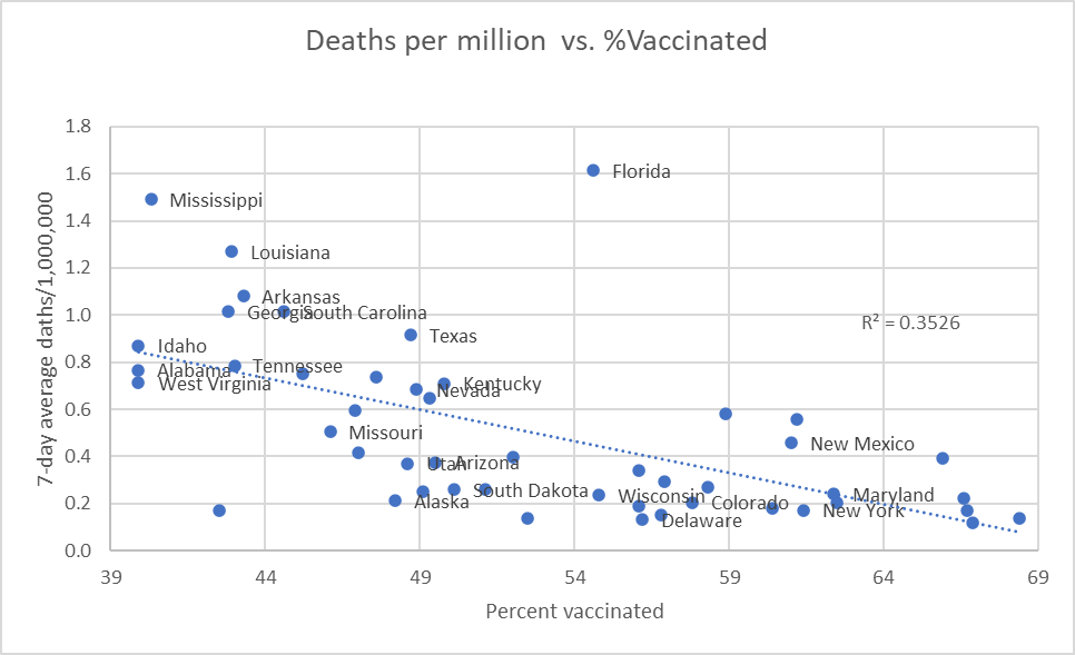 Deaths per million vs. % Vaccinated