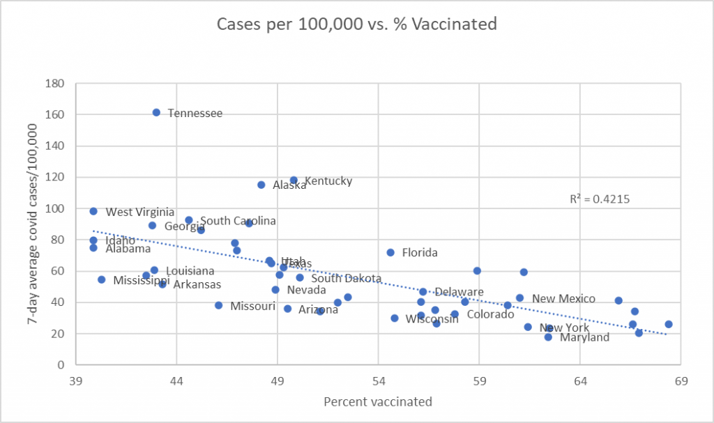 Cases per 100,000 vs. % Vaccinated