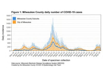 MKE County: COVID-19 Holding At High Levels