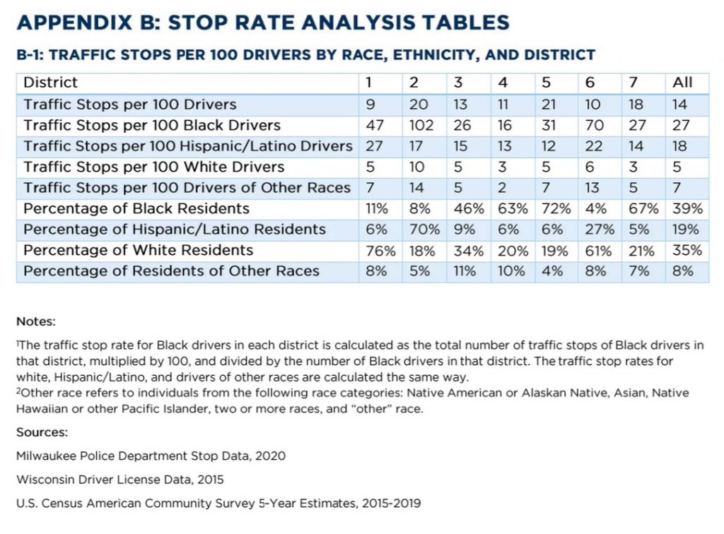 Traffic stops per 100 drivers by race, ethnicity, and district