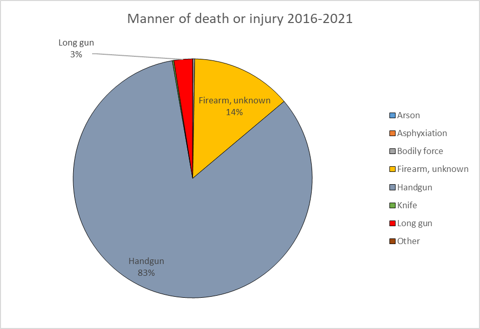 Manner of death or injury 2016-2021