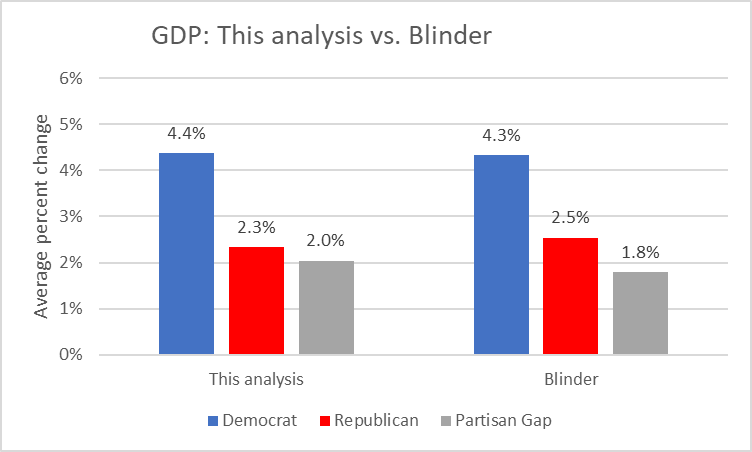 GDP: This analysis vs. Blinder