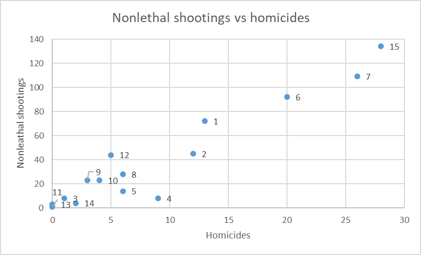 Nonlethal shootings vs homicides