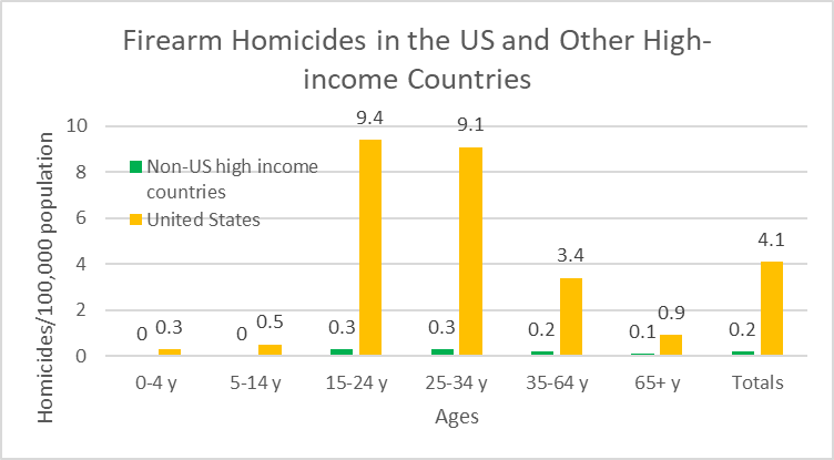 Firearm homicides in the U.S. and other high-income countries