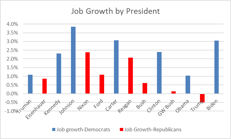 Job Growth by President