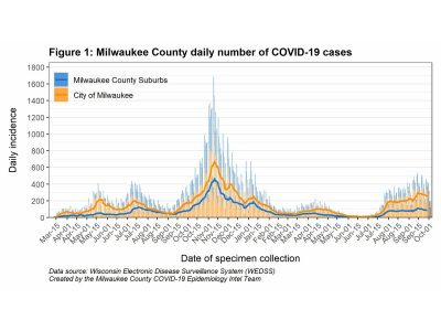 MKE County: COVID-19 Disease Remains At High Level