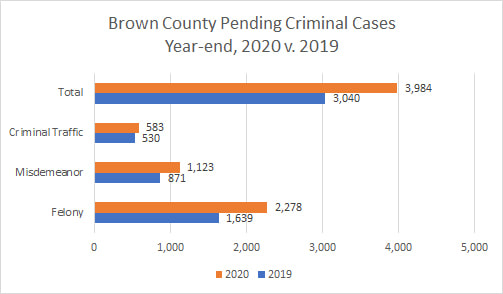 Brown County Pending Criminal Cases Year-end, 2020 vs 201