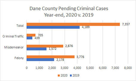 Dane County Pending Criminal Cases Year-end, 2020 vs 2019