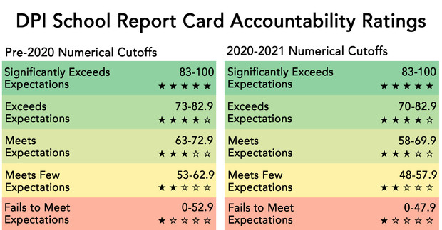 Score cutoffs for accountability ratings pre-2020 and for the 2020-2021 report cards. Data courtesy of the Department of Public Instruction