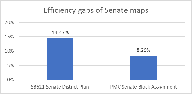 Efficiency gaps of Senate maps