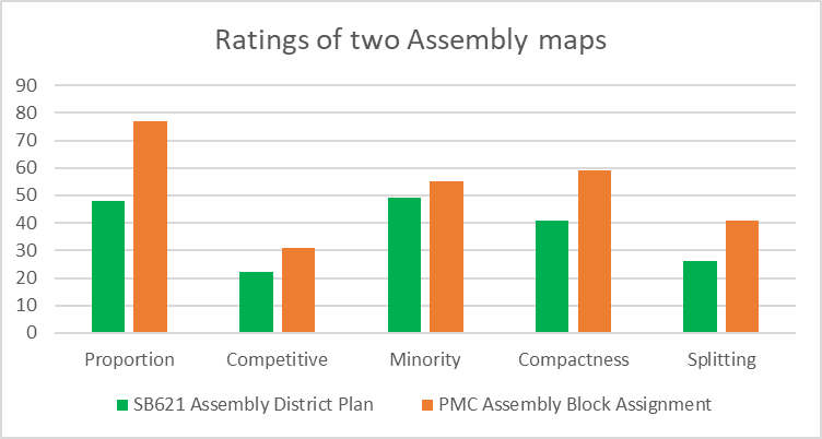 Ratings of two Assembly maps