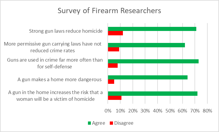 Survey of Firearm Researchers