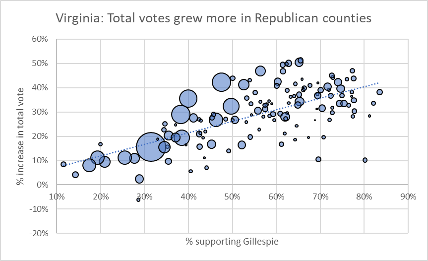 Virginia: Total votes grew more in Republican counties