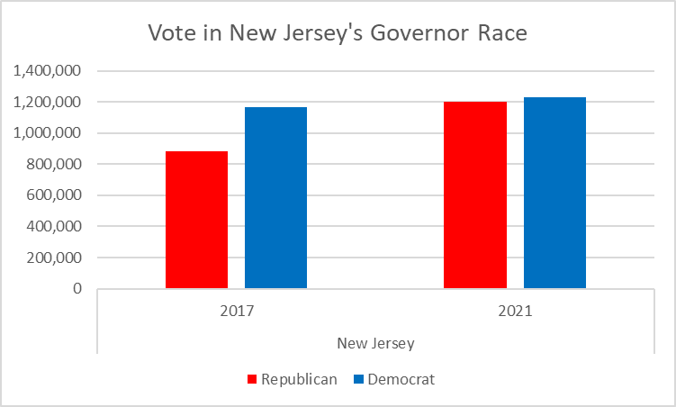 Vote in New Jersey's Governor Race