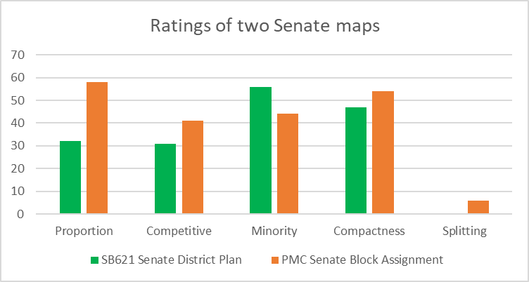 Ratings of two Senate maps