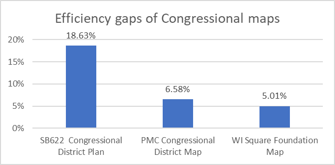 Efficiency gaps of Congressional maps