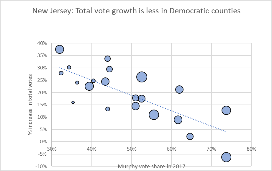 New Jersey: Total vote growth is less in Democratic counties